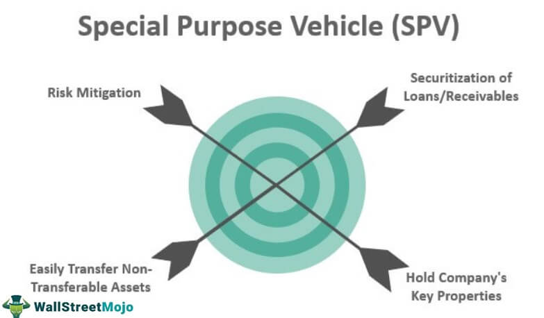 Special Purpose Vehicle (SPV) 1