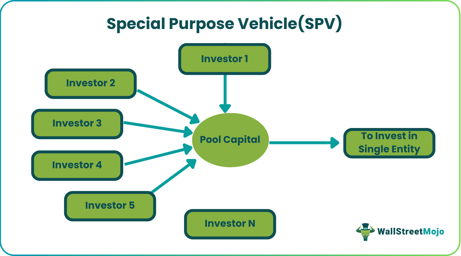 Special Purpose Vehicle(SPV)