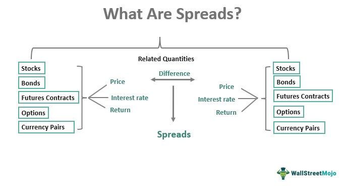 Spread Meaning Trading Examples Top 5 Types