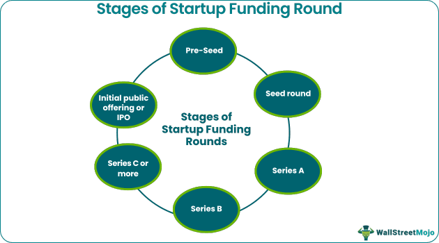 Stages of Startup Funding Rounds