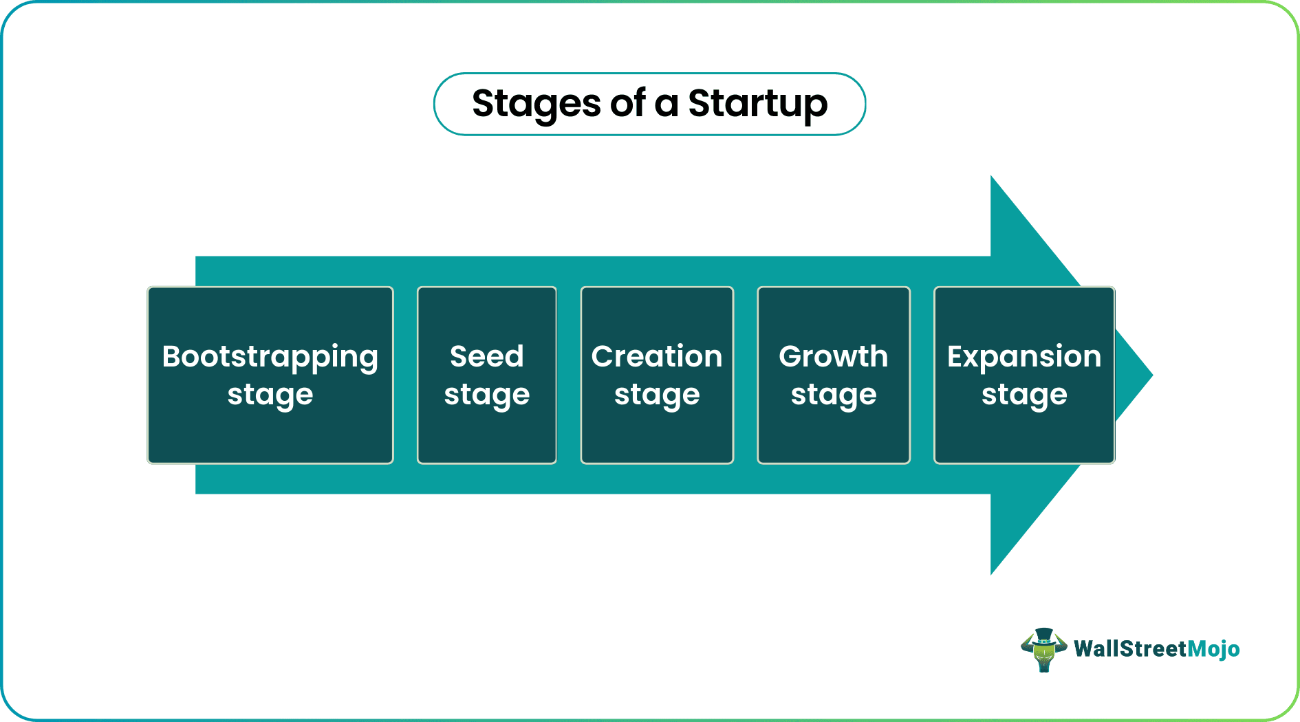 Stages of startup company