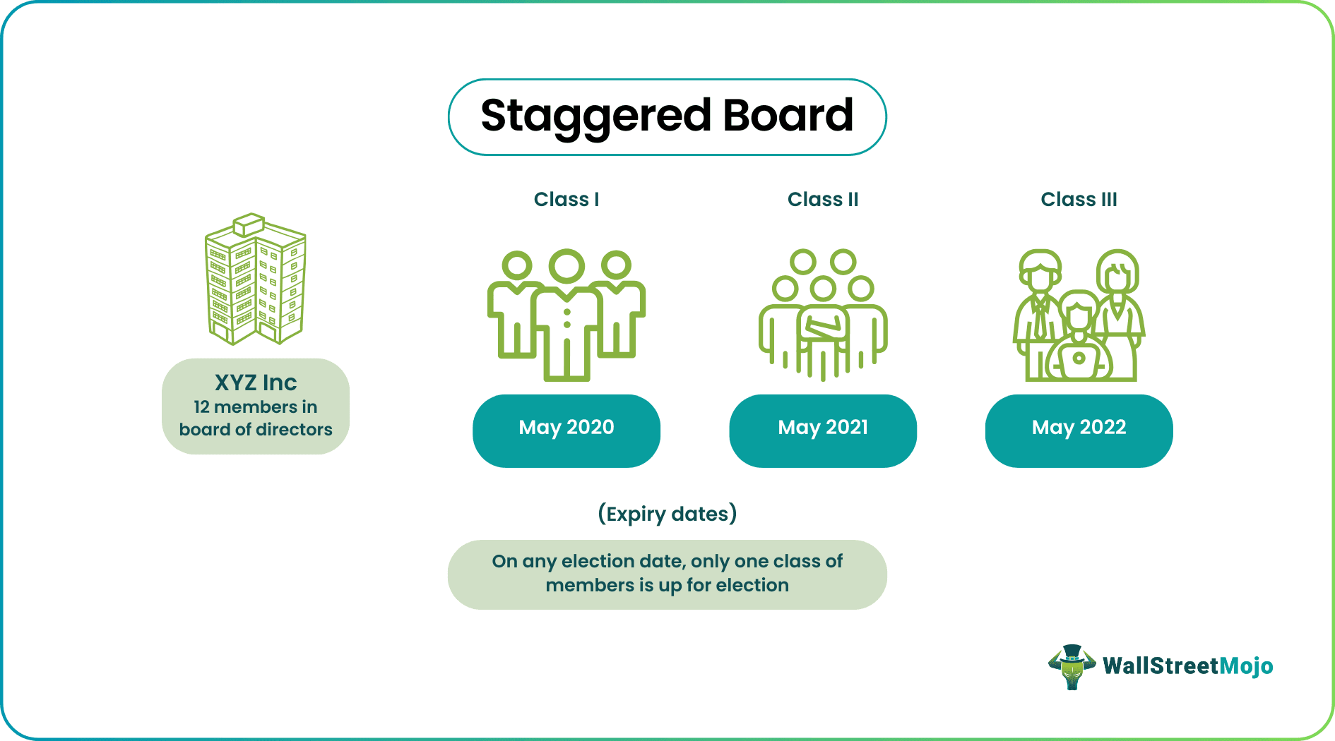 Staggered Board Example