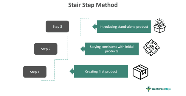 Stair Step Method