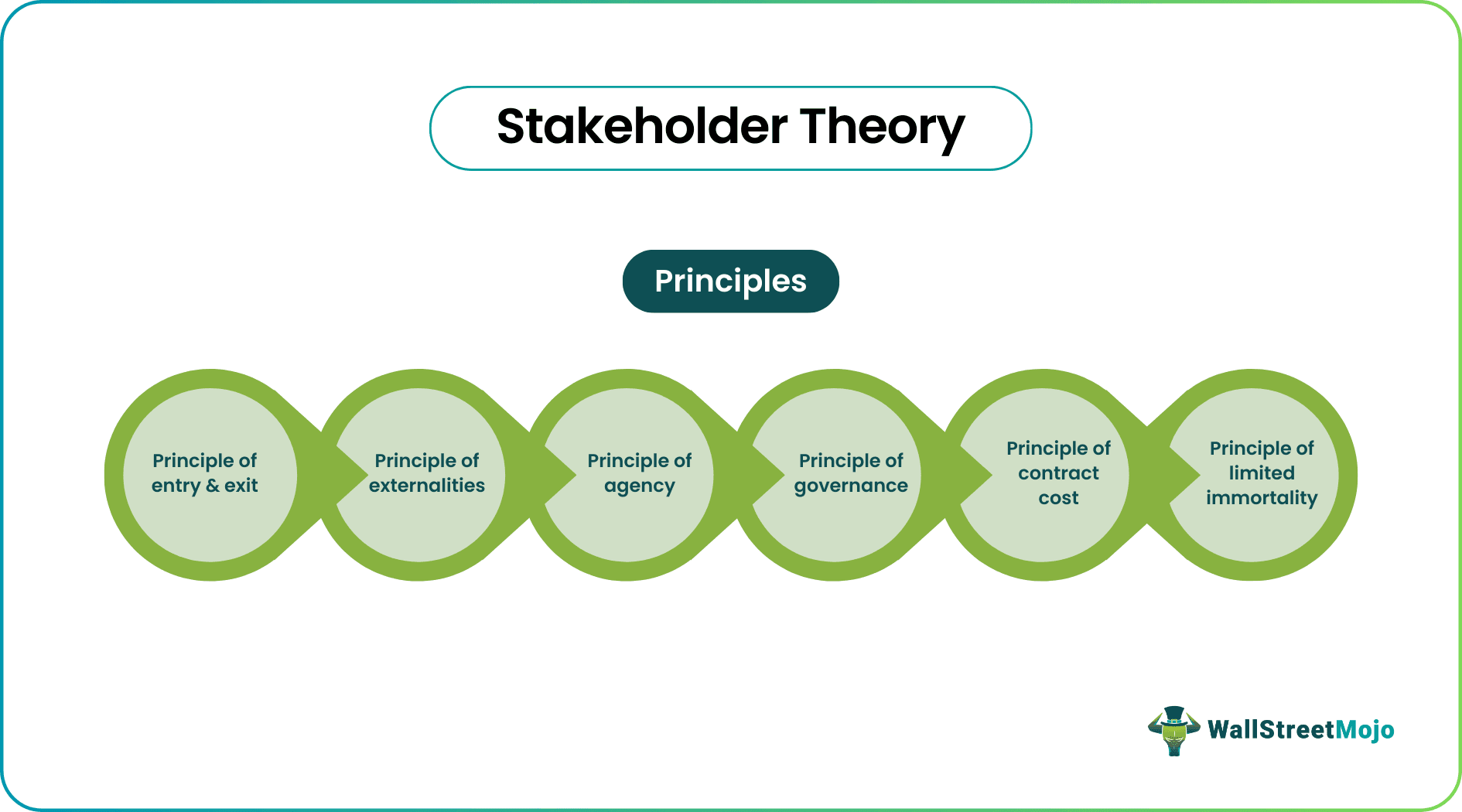 Stakeholder Theory Principles