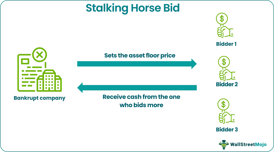 Stalking Horse Bid