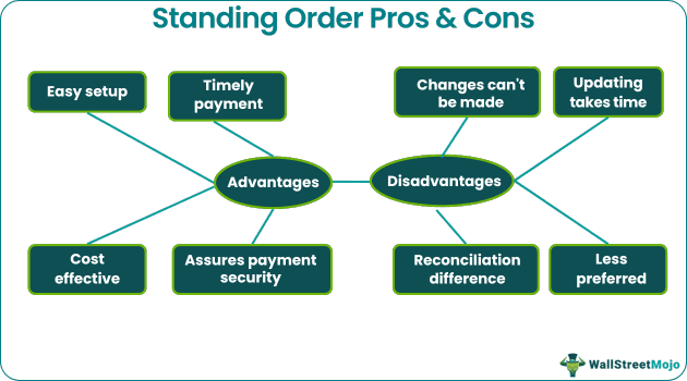 Standing Order Advantages & Disadvantages