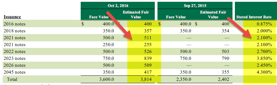 Starbucks WACC Fair value of Debt-v1