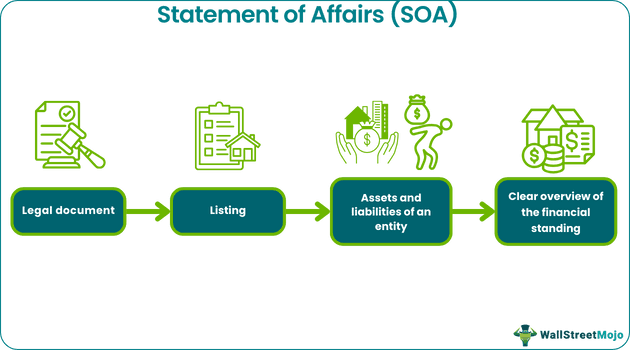 Statement Of Affairs