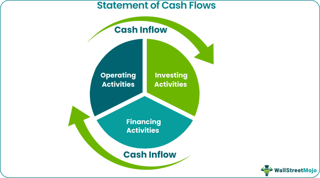 Statement of Cash Flow