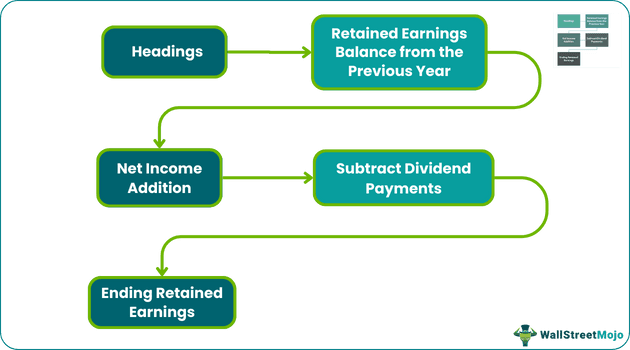 Statement of Retained Earnings