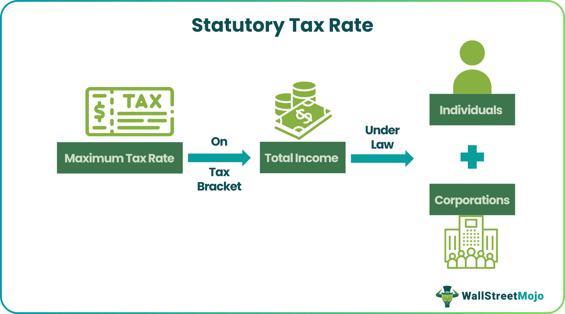 Statutory Tax Rate