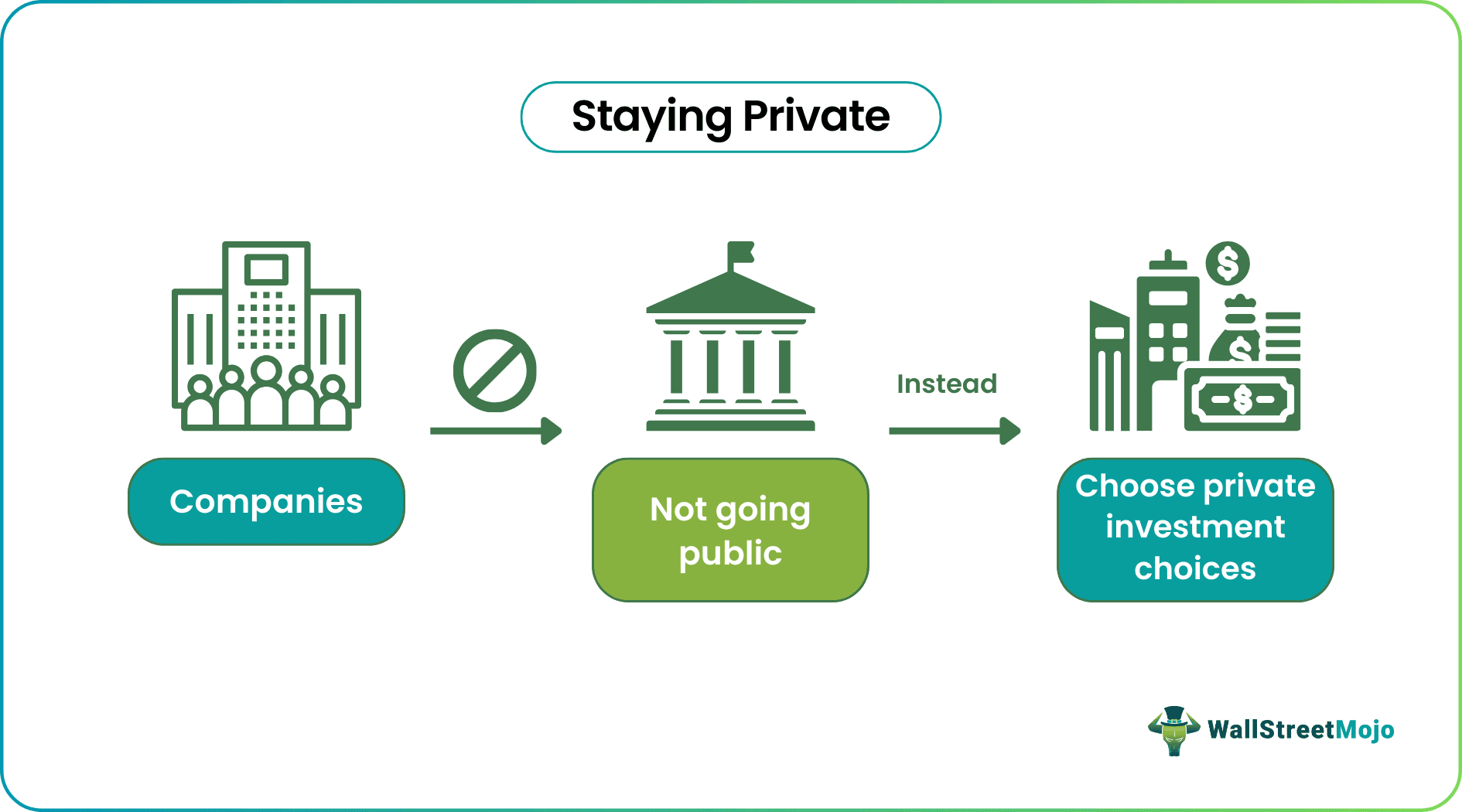 Staying Private