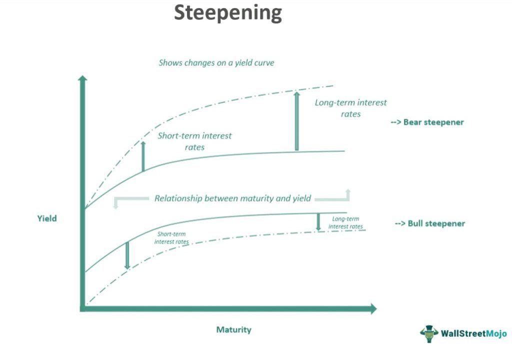 Steepening - Meaning, Yield Curve, Examples, Bear Vs Bull Types