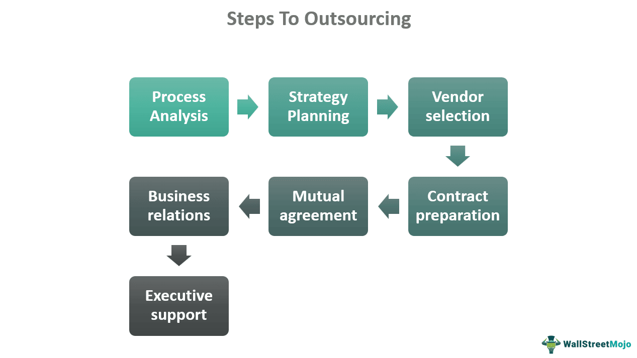 Outsourcing Definition Example Steps Advantages