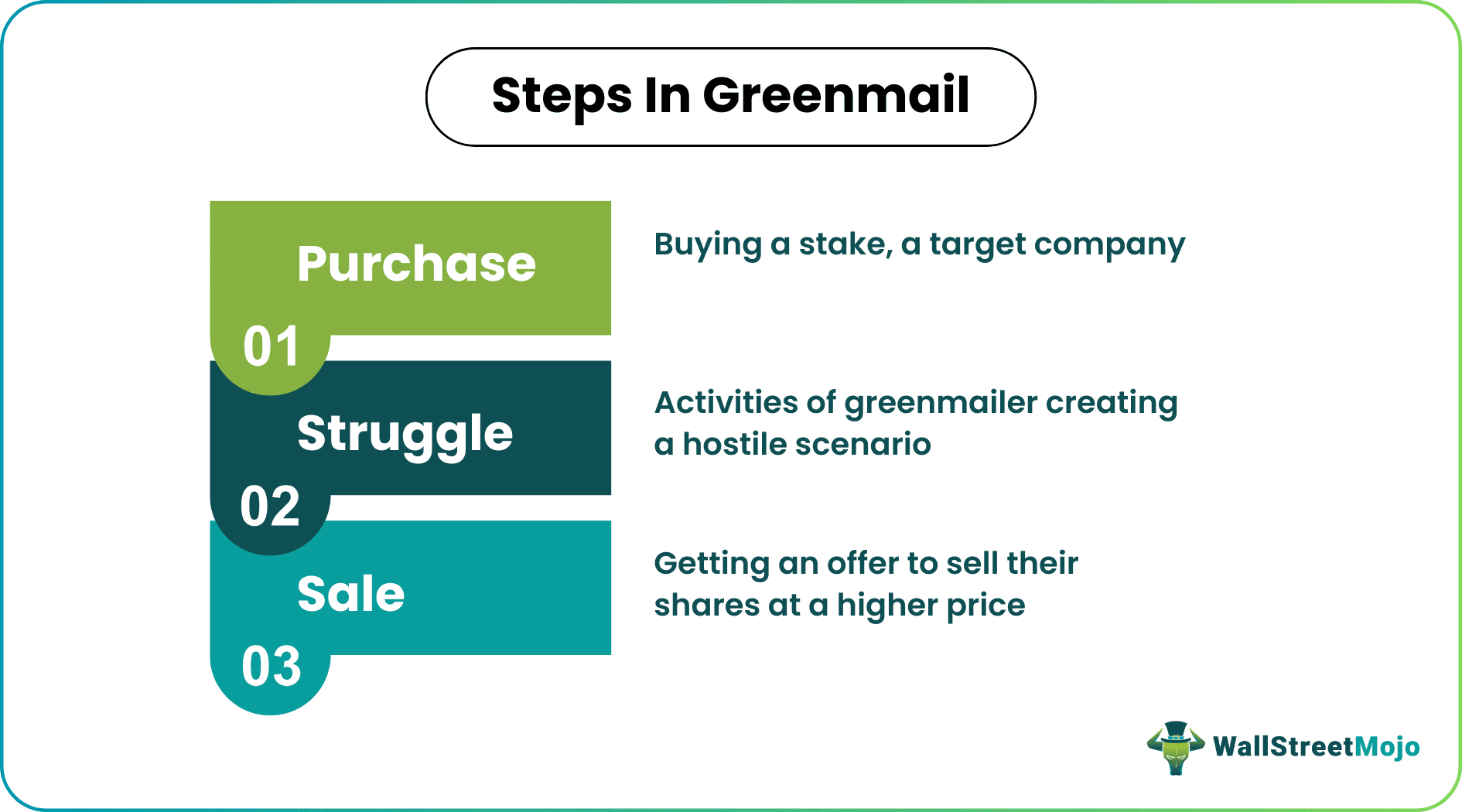 Steps in Greenmail
