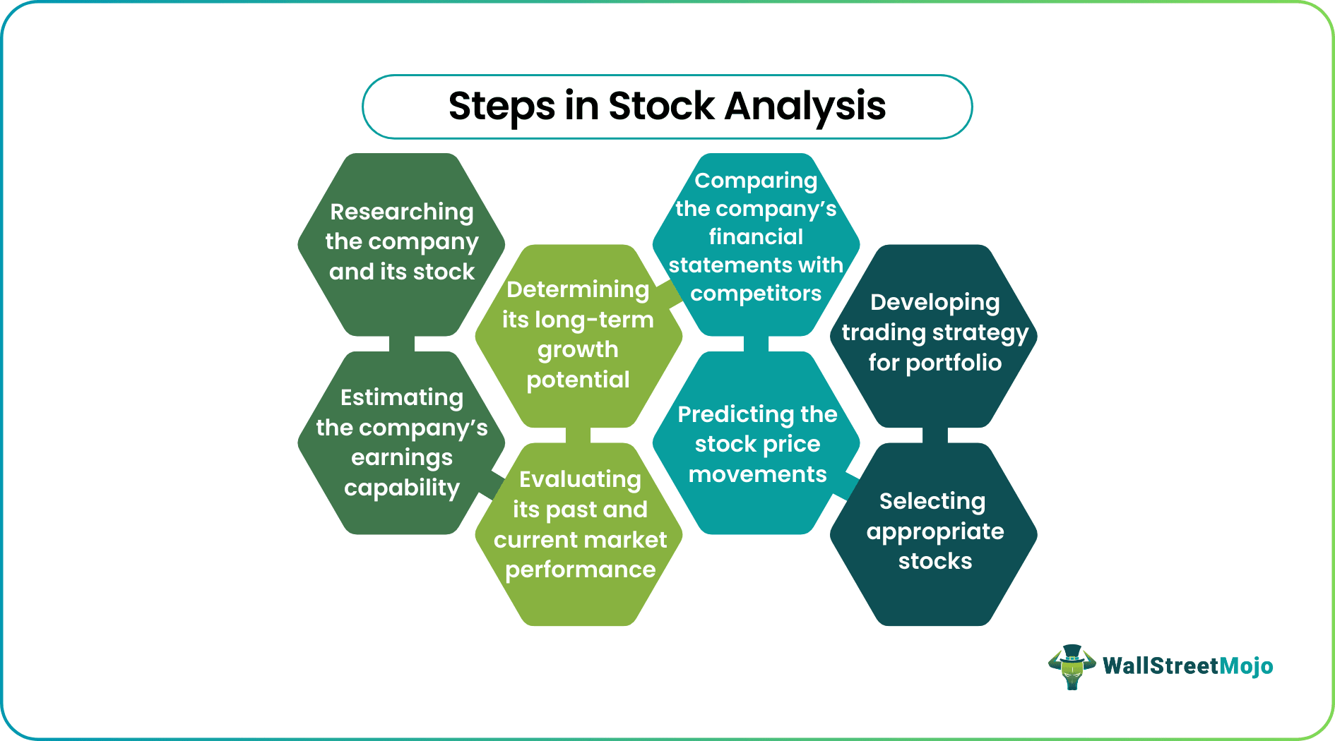 Steps in Stock Analysis