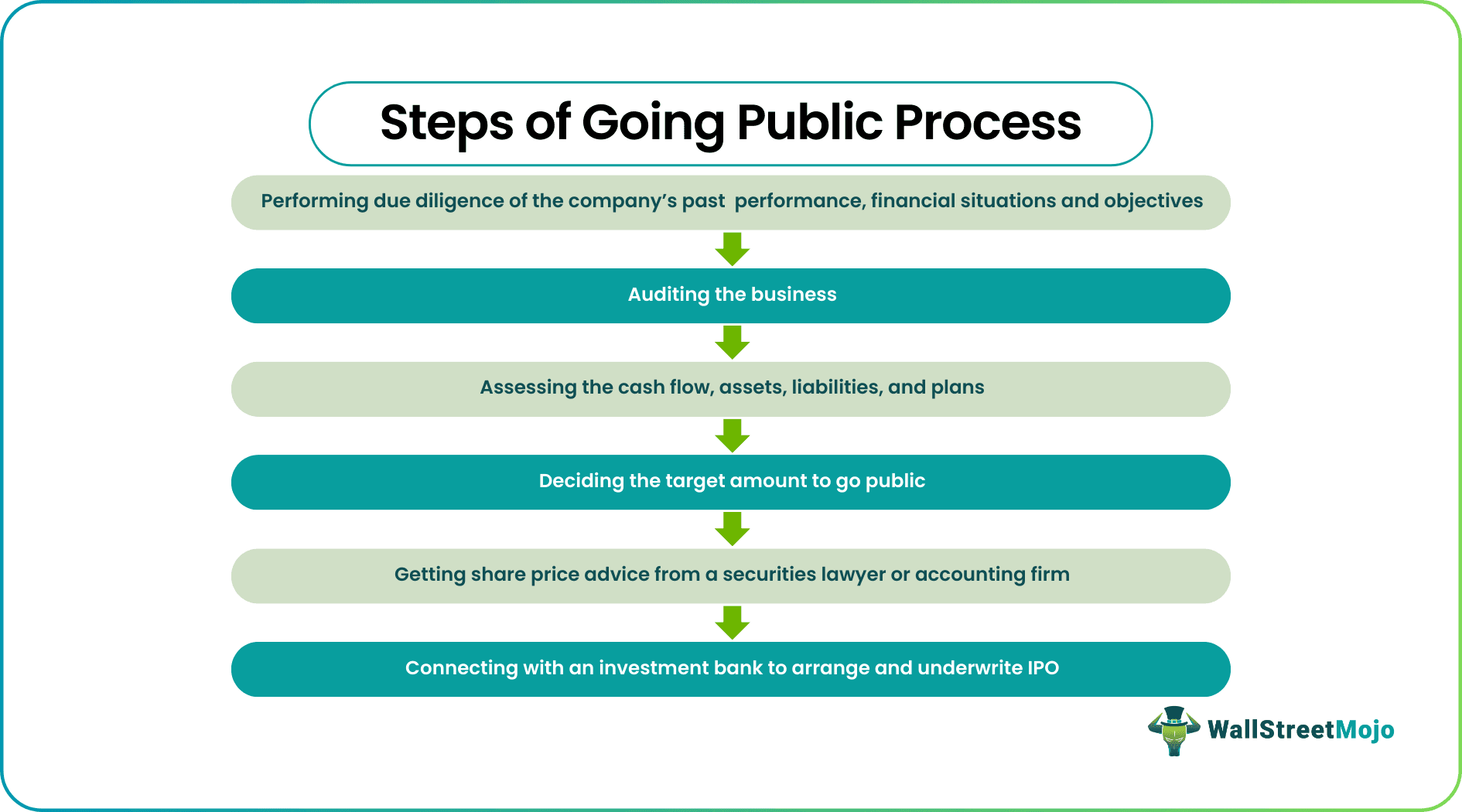 Steps of Going Public Process