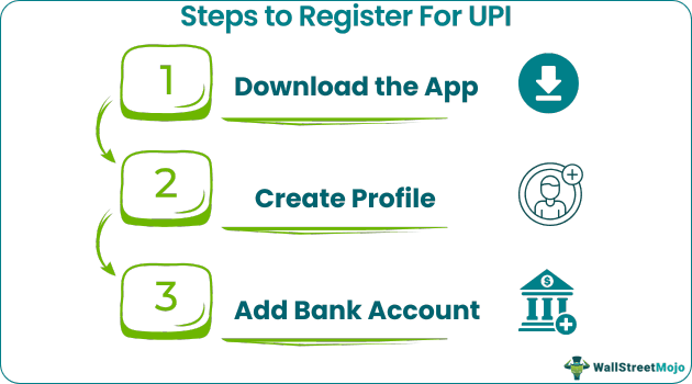 Steps to Register For UPI