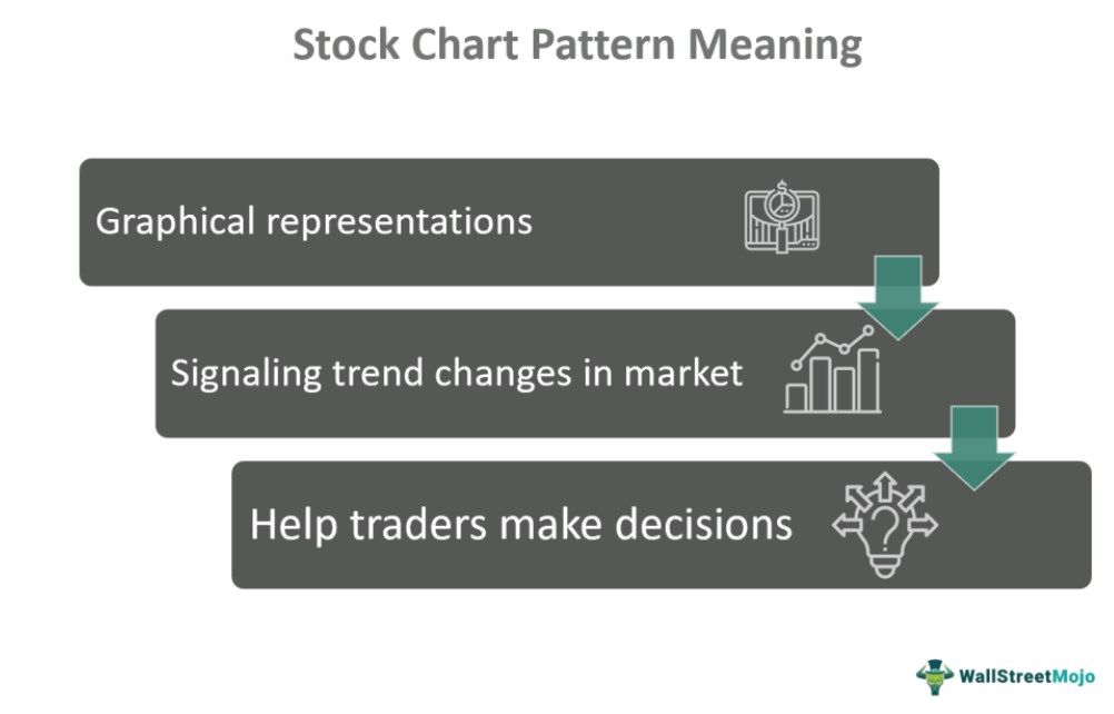 Stock Chart Pattern - What Is It, Types, Examples, Importance