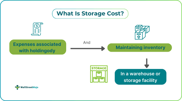 Storage Cost