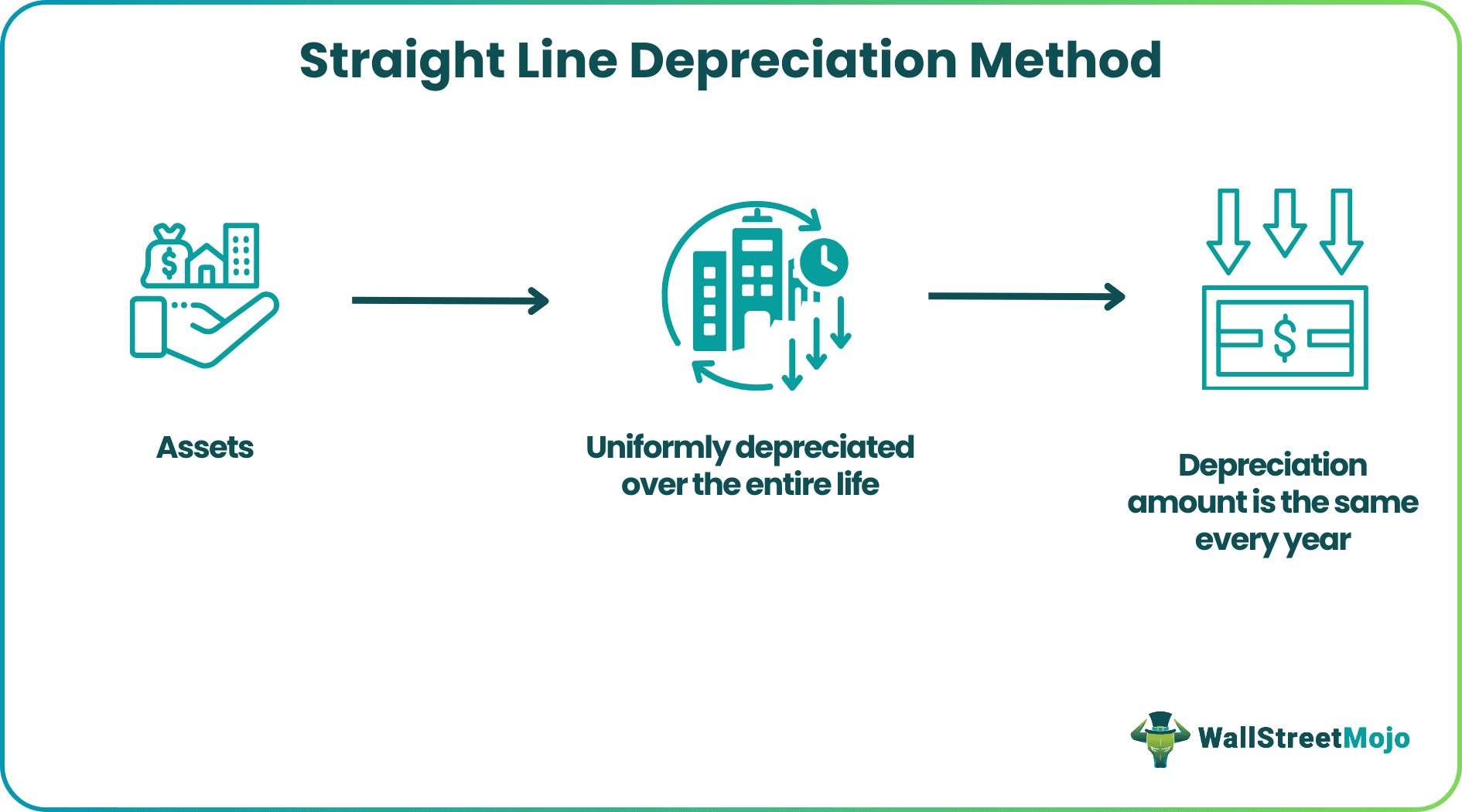 Straight Line Depreciation Method
