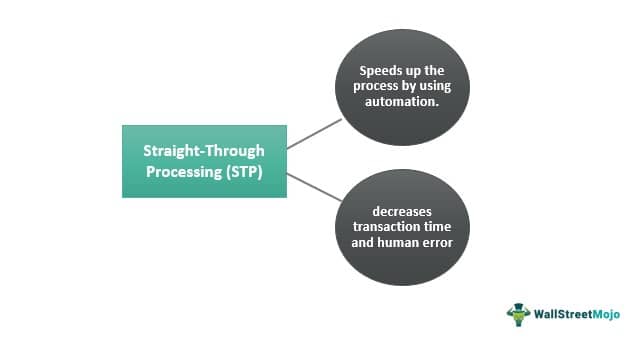 Straight-Through-Processing