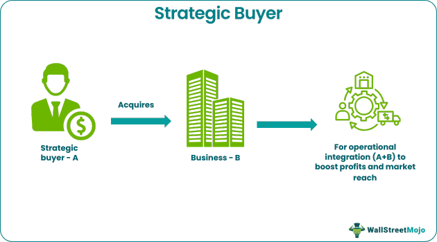 Strategic Buyer
