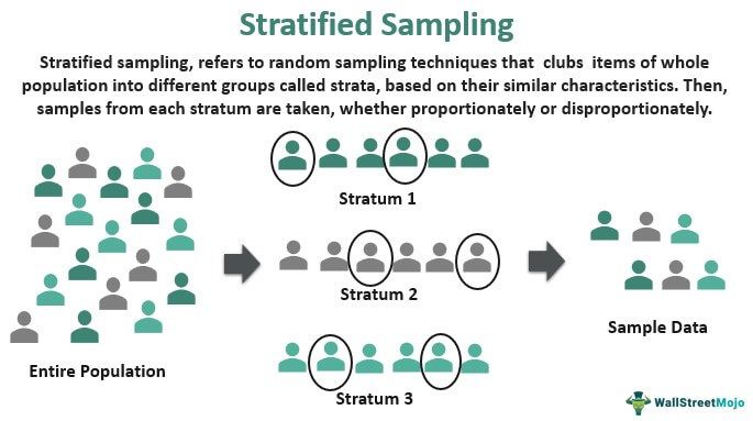 Stratified-Sampling