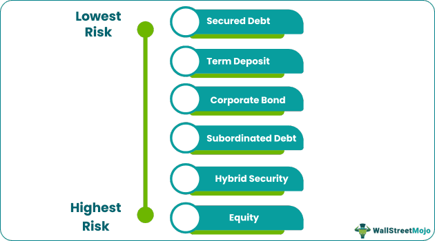 Structure of bank capital
