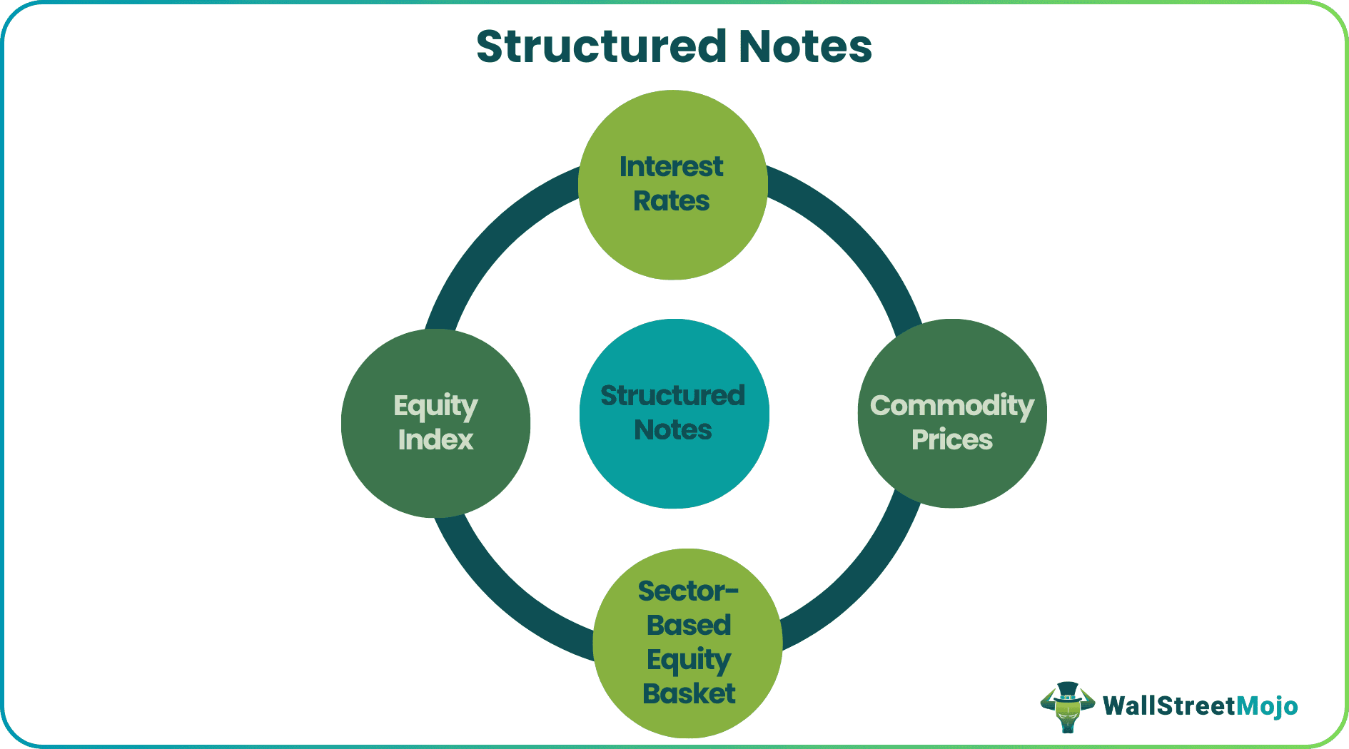 Structured Notes