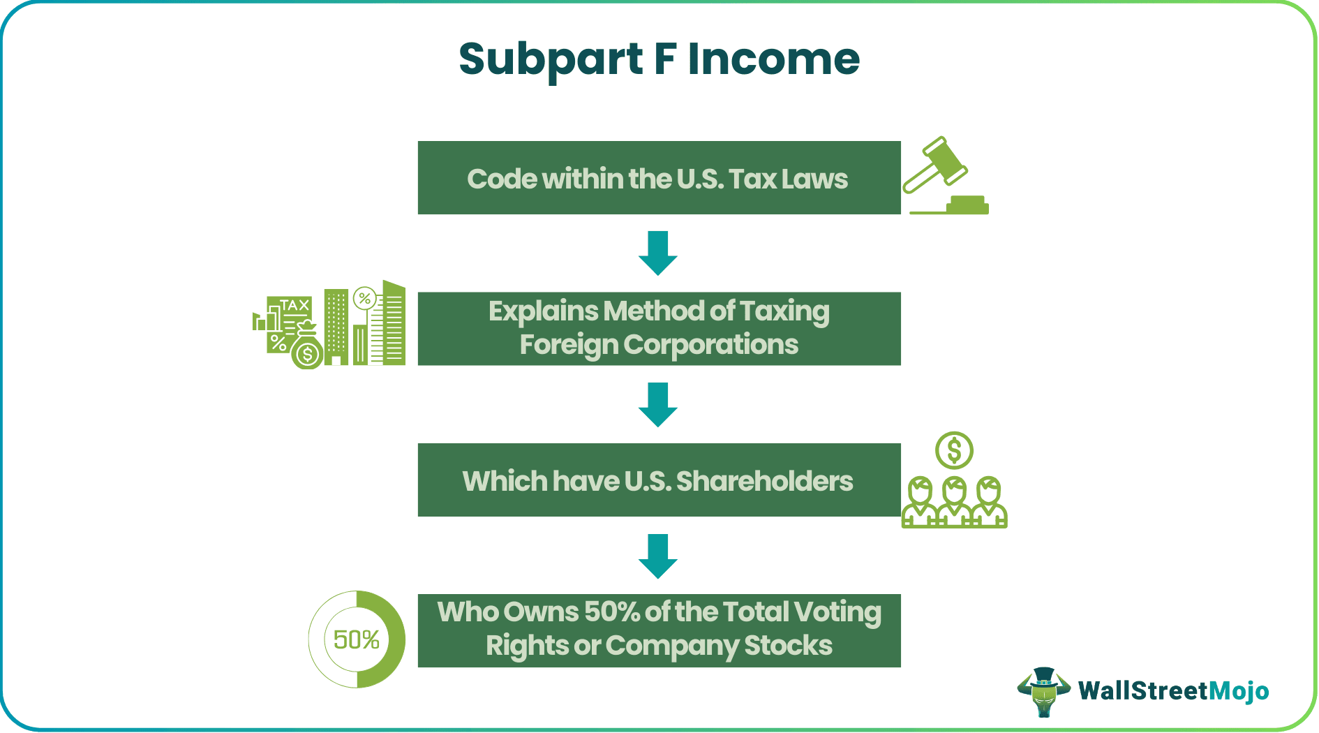 Subpart F Income