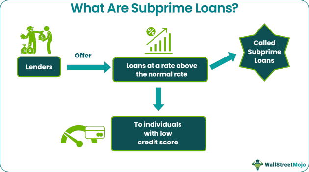 Subprime Loans
