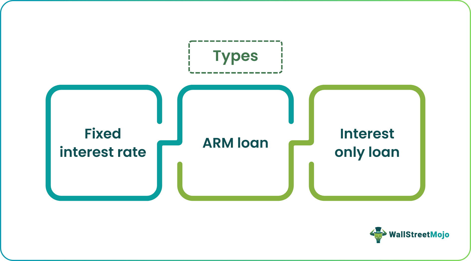 Subprime mortgages types