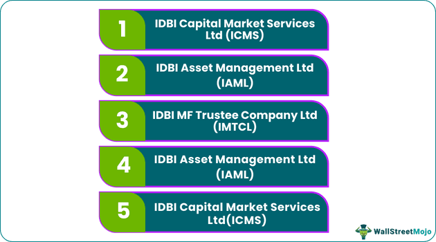 Subsidiaries of IDBI bank