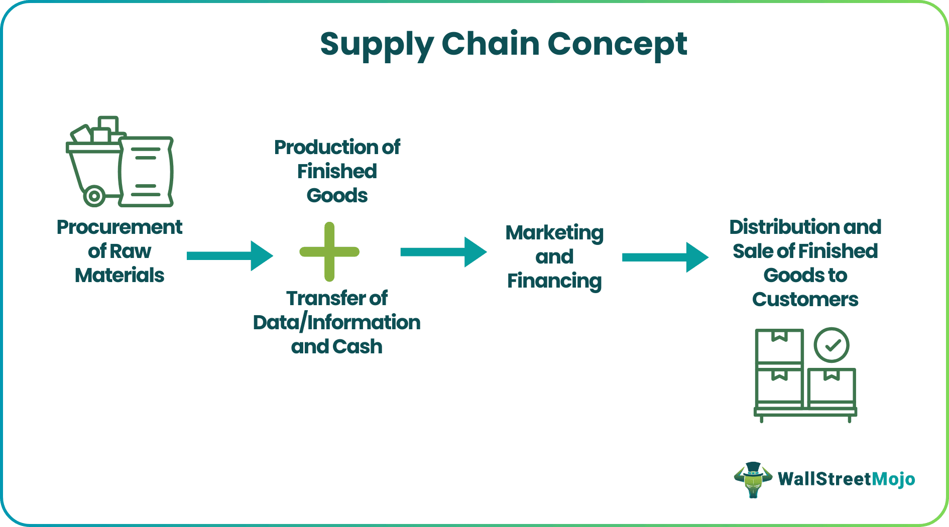 Supply Chain