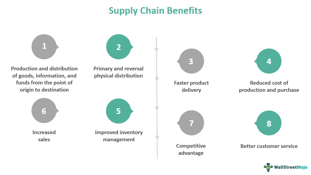 Supply Chain Benefits