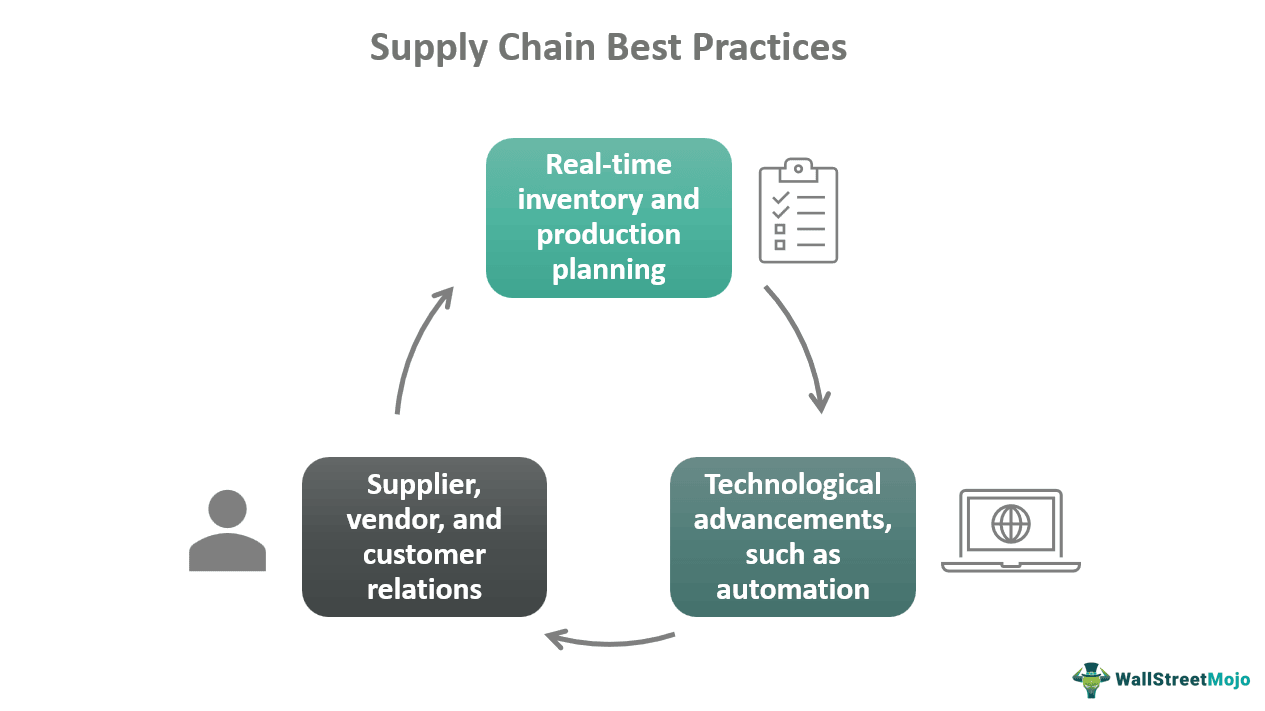 Supply Chain Best Practices