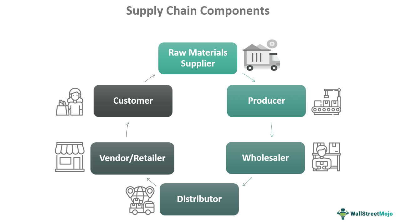 Supply Chain Components