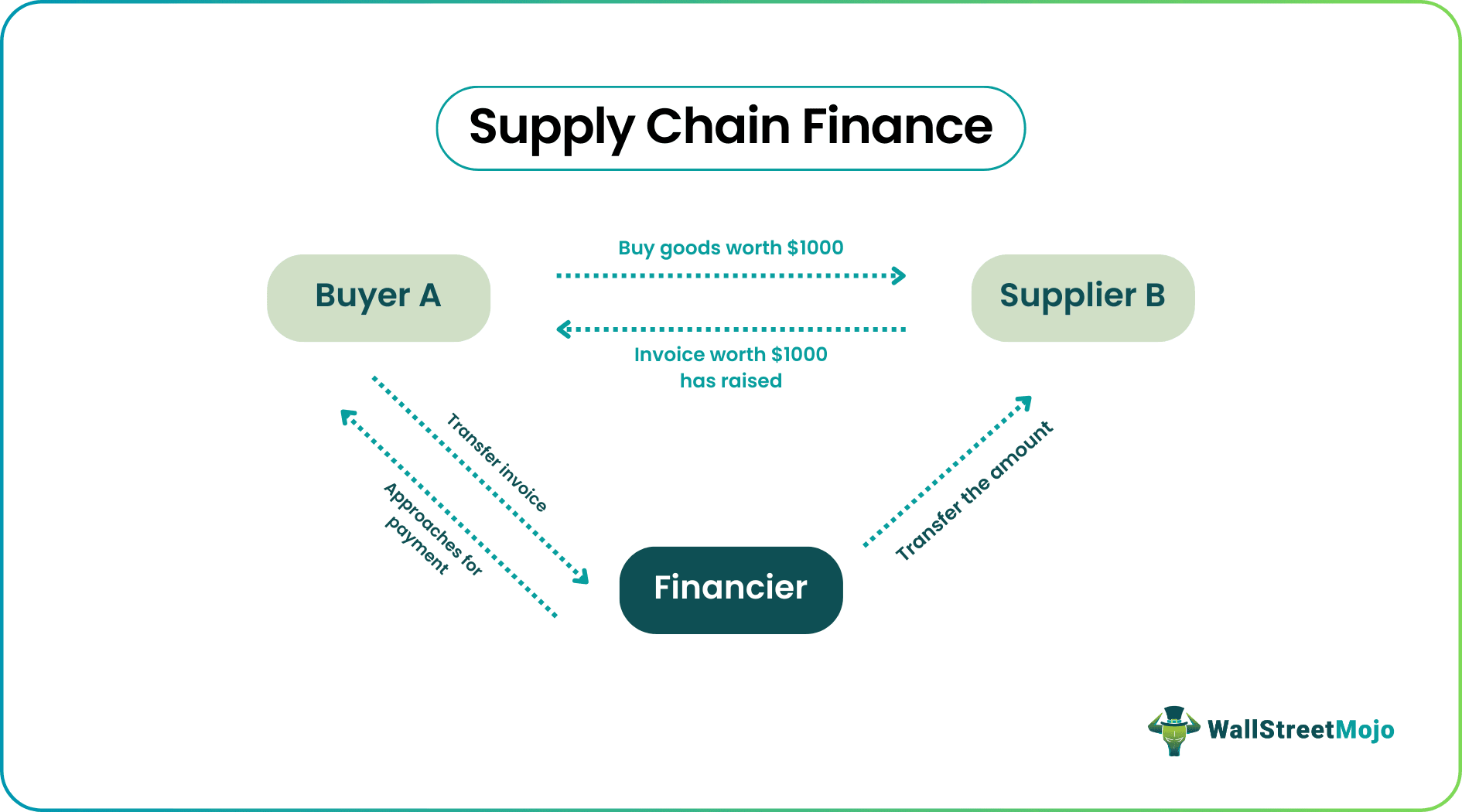 Supply Chain Finance - Examples