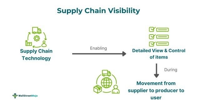 Supply Chain Visibility