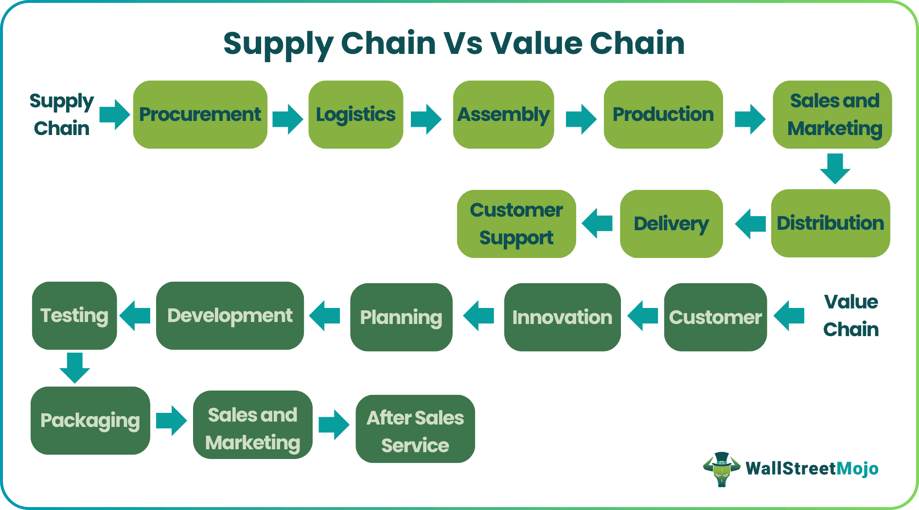 Supply Chain Vs Value Chain