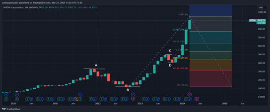 Support line graph