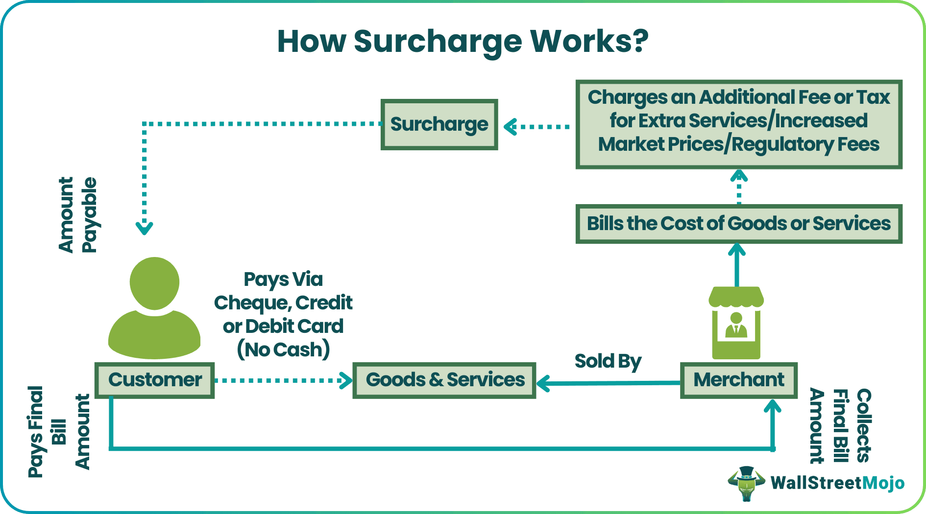 Surcharge