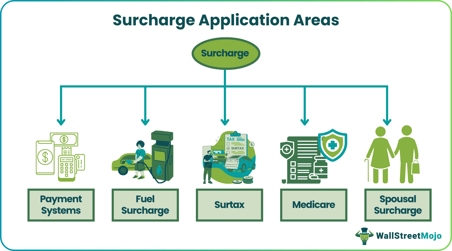 Surcharge Application Areas