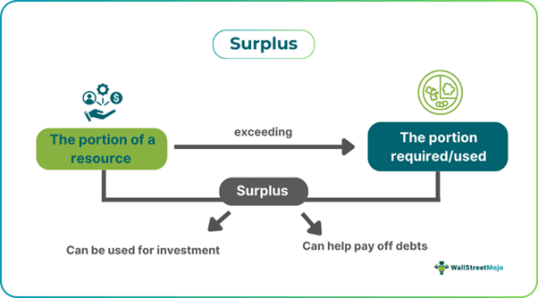 Surplus Definition