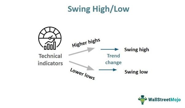 Swing High-Low
