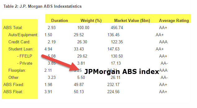 Table - 2 J.P Morgan ABS Index