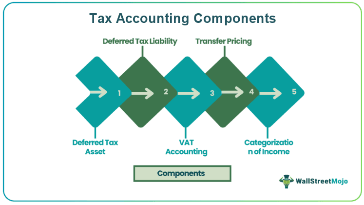 Tax Accounting Components