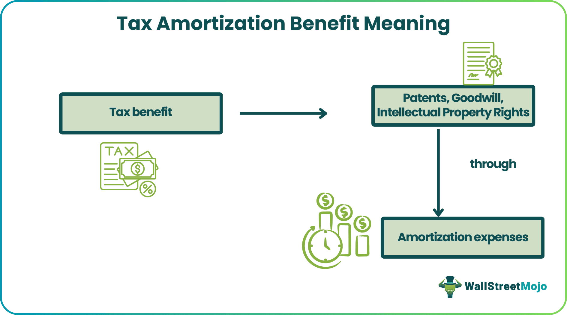 Tax Amortization Benefit