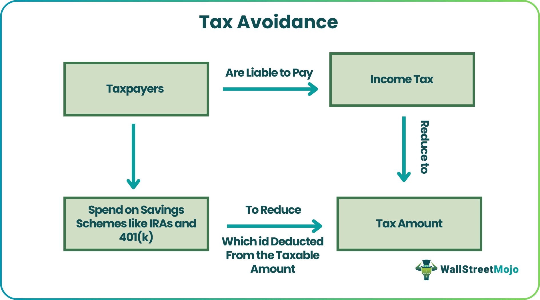 Tax Avoidance